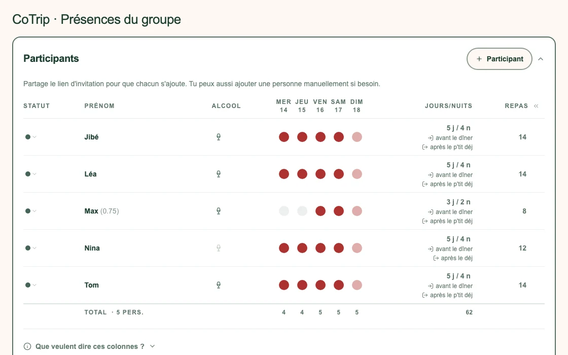Présences des cinq participants fictifs, du 14 au 18 octobre